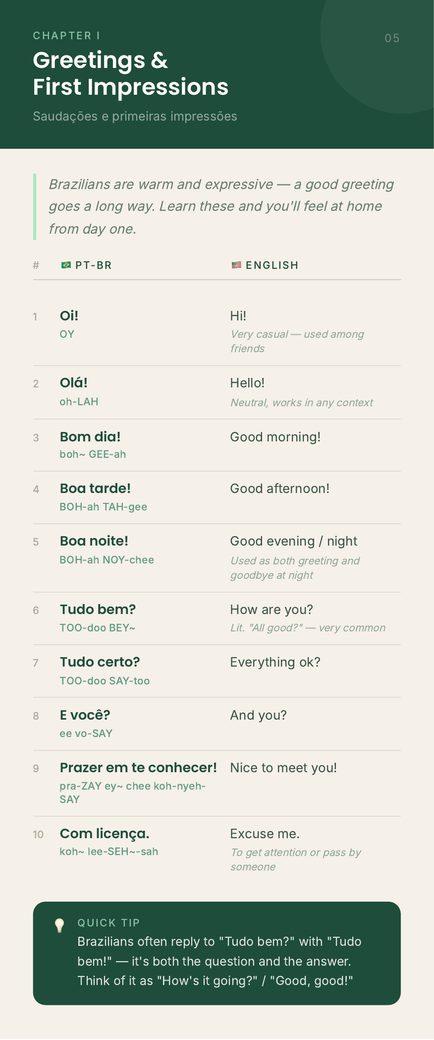 A real page from the Everyday Brazilian Portuguese phrasebook: Chapter 1, Greetings and First Impressions