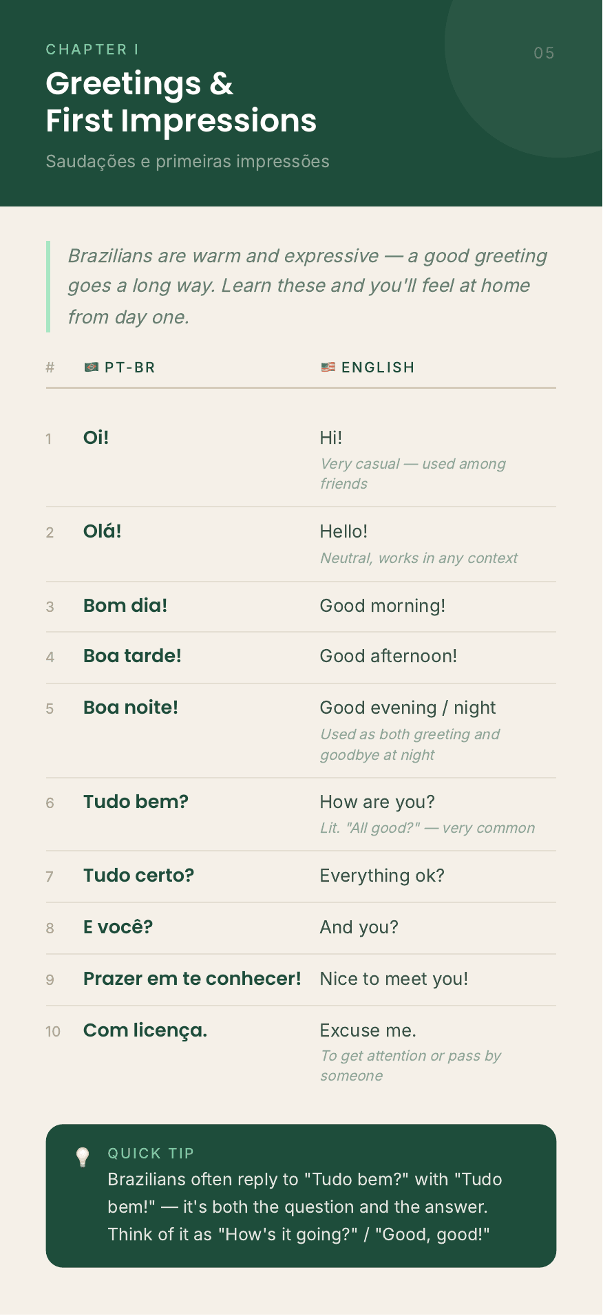 Phrasebook page: Chapter 1, Greetings and First Impressions, phrases 1 to 10 with a quick tip card