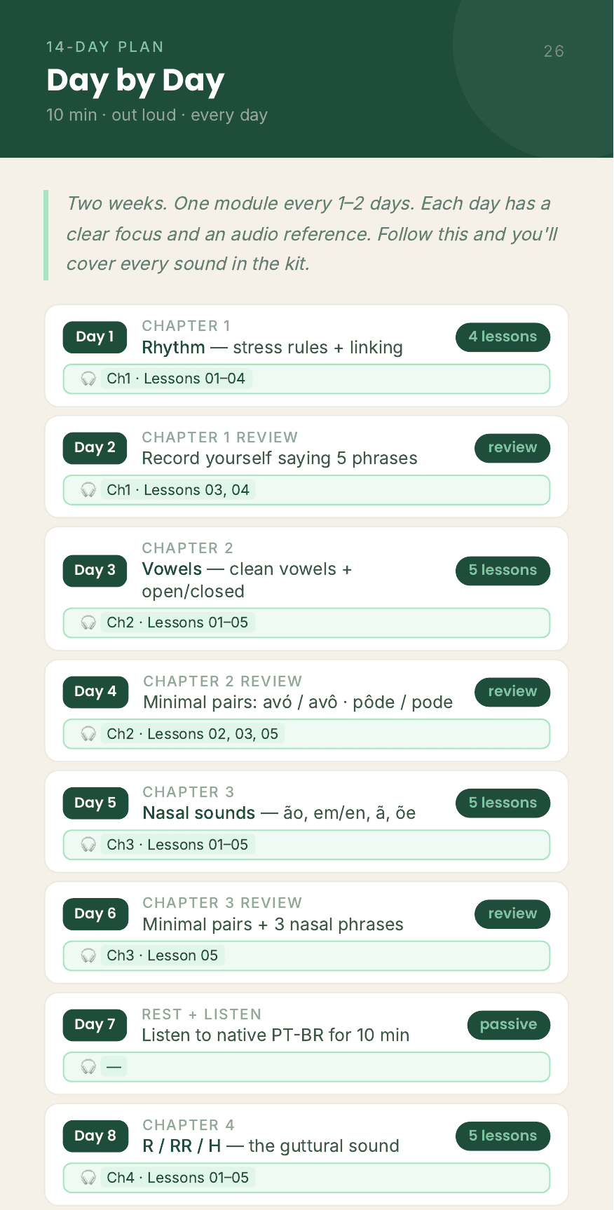 Kit page: the 14-Day Plan, day by day, showing days 1 to 8 with the chapter and audio reference for each
